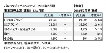 2019年2月期 事業別売上高（表2）