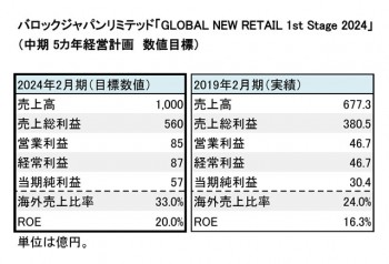 新中期経営計画 「GLOBAL NEW RETAIL 1st Stage 2024」 数値目標（表3）