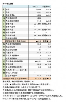 2019年2月期 財務数値一覧（表1）