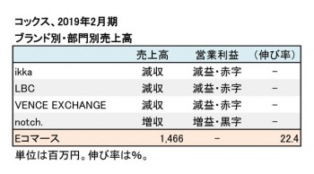 2019年2月期 ブランド別・部門別売上高（表2）