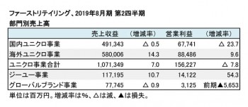 2019年8月期 第2四半期 部門別業績（表2）