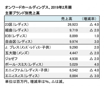 2019年2月期 ブランド別売上高（表2）