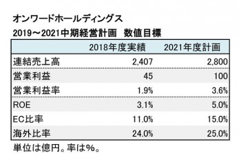 2019～2021中期経営計画 数値目標一覧（表3）