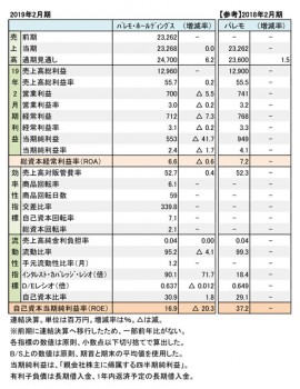 2019年2月期 財務数値一覧（表1）