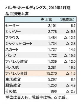 2019年2月期 品目別売上高（表2）