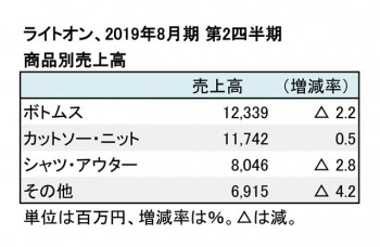 2019年8月期 第2四半期 商品別売上高（表2