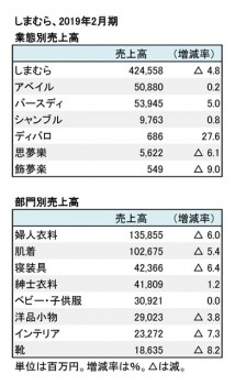 2019年2月期 業態別・部門別売上高（表2）