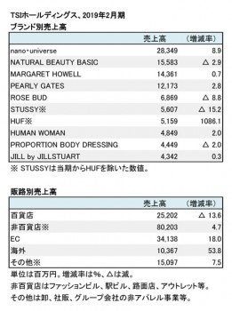 2019年2月期 ブランド別・販路別売上高（表2）