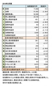 2019年3月期 財務数値一覧（表1）