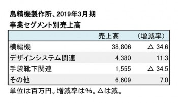 2019年3月期 事業別売上高（表2）