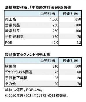 「中期経営計画」 修正数値（表3）