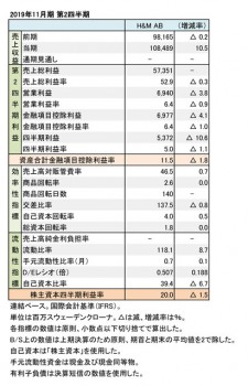 2019年11月期 第2四半期 財務数値一覧（表1）