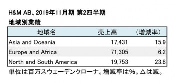 2019年11月期 第2四半期 地域別売上高（表2）