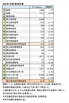 2020年1月期 第2四半期 財務数値一覧（表1）