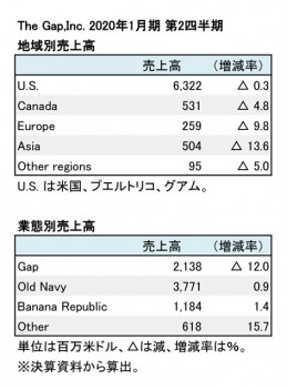 2020年1月期 第2四半期 部門別売上高（表2）