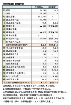 2020年2月期 第2四半期 財務数値一覧（表1）