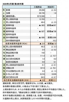 2020年2月期 第2四半期 財務数値一覧（表1）