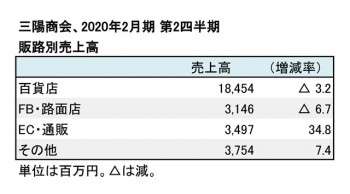 2020年2月期 第2四半期 販路別売上高（表2）