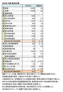 2020年1月期 第2四半期 財務数値一覧（表1）