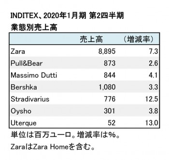 2020年1月期 第2四半期 業態別売上高（表2）