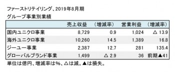 2019年8月期 グループ事業別業績（表2）