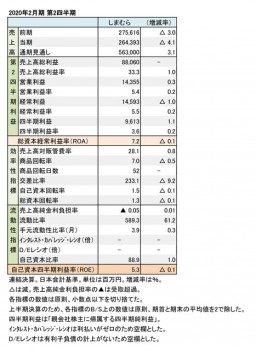 2020年2月期 第2四半期 財務数値一覧（表1）