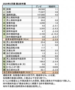 2020年3月期 第2四半期 財務数値一覧（表1）