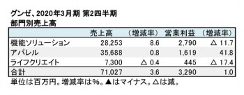 2020年3月期 第2四半期 部門別売上高（表2）