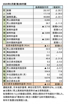 2020年3月期 第2四半期 財務数値一覧（表1）