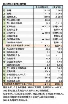 2020年3月期 第2四半期 財務数値一覧（表1）