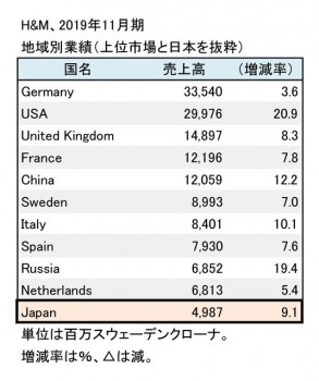 H&M AB、2019年11月期 国別売上高（表2）
