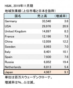 H&M AB、2019年11月期 国別売上高（表2）