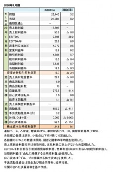 インディテックス社、2020年1月期 財務数値一覧（表1）