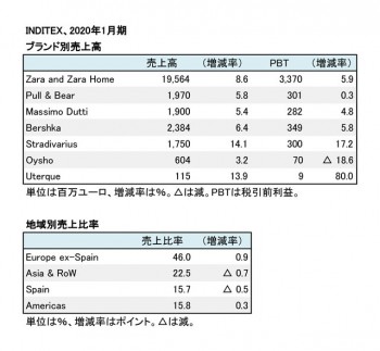 インディテックス社、2020年1月期 ブランド別・地域別売上高（表2）
