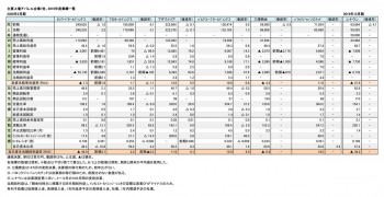 主要上場アパレル企業7社、 2019年度業績一覧（表1）