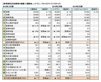 【参考資料】旧決算期の実績 （三陽商会、レナウン、バロックジャパンリミテッド）（表2）