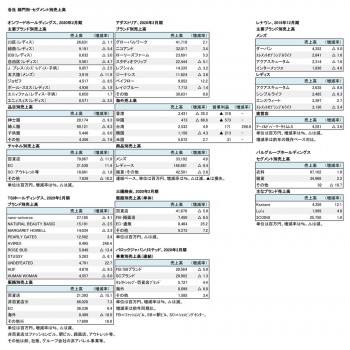 各社 部門別・セグメント別 売上高（表3）