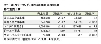 2020年8月期 第2四半期 部門別業績（表2）