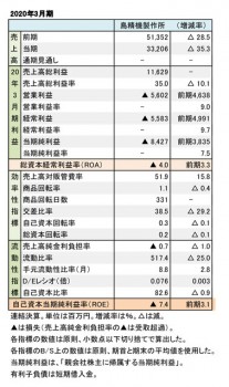 島精機製作所、 2020年3月期 財務数値一覧（表1）