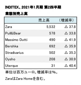 2021年1月期第2四半期 業態別売上高（表2）