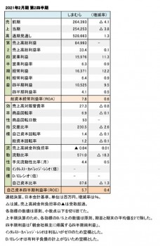 2021年2月期 第2四半期 財務数値一覧（表1）