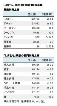 2021年2月期 第2四半期 部門別売上高（表2）