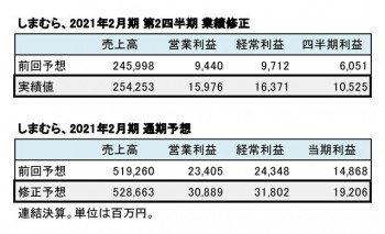 2021年2月期 通期業績修正（表3）