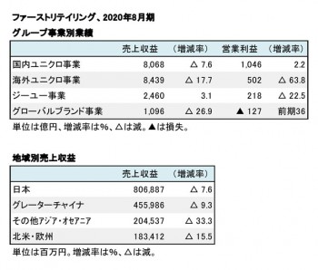 ファーストリテイリング、2020年8月期 グループ事業別・地域別業績（表2）