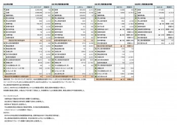 主要アパレルSPA4社 財務数値一覧（表3）