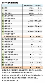 2021年3月期 第2四半期 財務数値一覧（表1）