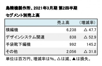 2021年3月期 第2四半期 セグメント売上高（表2）