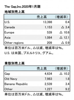 THE GAP,INC. 2020年1月期 地域別・業態別別売上高（表2）