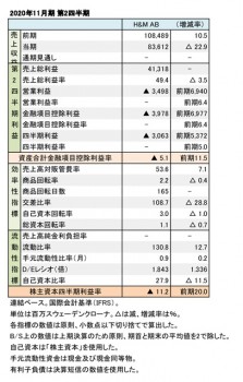  2020年11月期 第2四半期 財務数値一覧（表1）