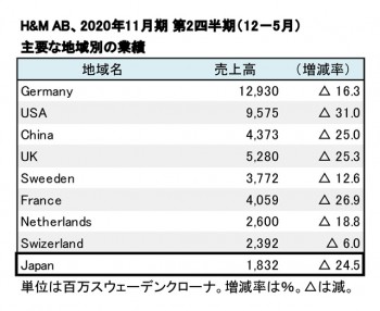 2020年11月期 第2四半期 地域別売上高（表2）